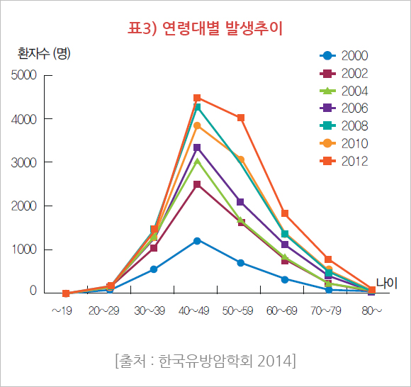 연령대별 발생추이